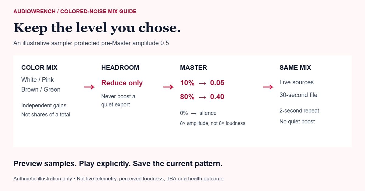 Illustrative gain flow: colored noise, reducing-only headroom and Master volume feed the same playback and current export.
