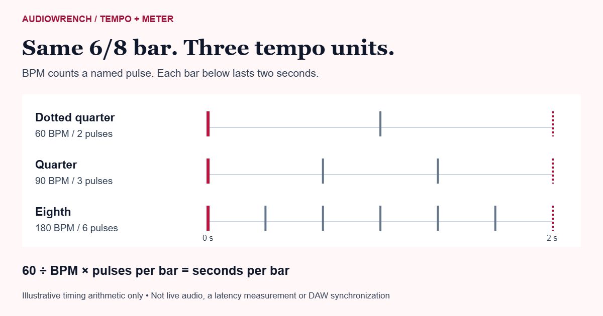 Illustrative 6/8 timing: dotted quarter 60, quarter 90 and eighth 180 all describe a two-second bar, but count different pulses.