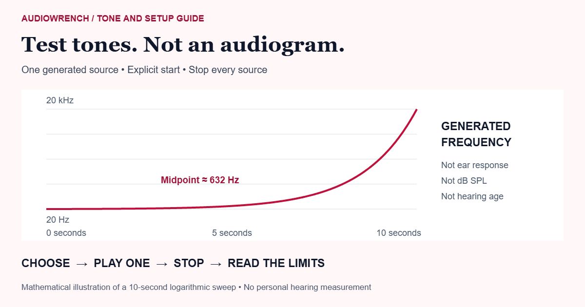 A nominal logarithmic sweep from 20 Hz to 20 kHz, with one active source and an explicit stop. Not an audiogram.